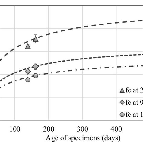 the approximation curves for relative compressive strength values download scientific diagram