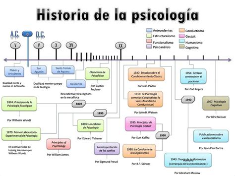 Linea De Tiempo Psicologia Linea De Tiempo De La Historia De La