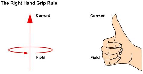A Graphic Illustrating The Right Hand Grip Rule A Current Carrying