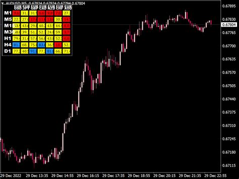 Multi MTF Currencies RSI Dashboard Top MT4 Indicators Mq4 Ex4