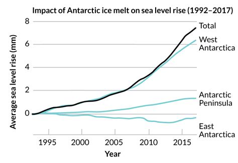 Antarcticas Melting Speeds Up Science News For Students