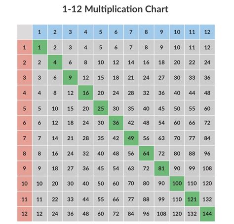 Printable Multiplication Chart 1212 Printable Multiplication Table Of 12x12 Osborne Jay