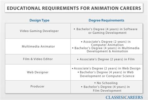 Education Requirement For Animation Careers Animation Education