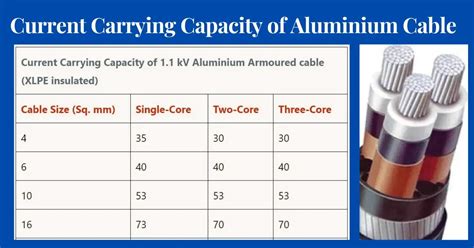 Current Carrying Capacity Of Aluminium Cable