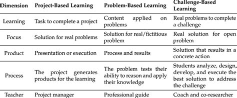 Comparison Of Dimensions In Project Based Problem Based And