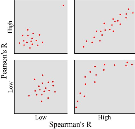 comparison of the spearman s rank correlation coefficient with respect download scientific