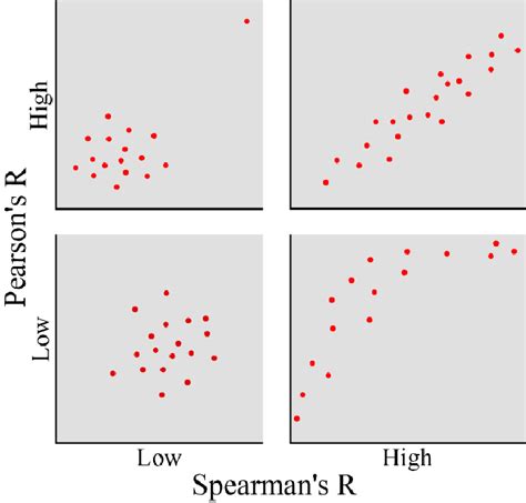 Comparison Of The Spearman S Rank Correlation Coefficient With Respect Download Scientific