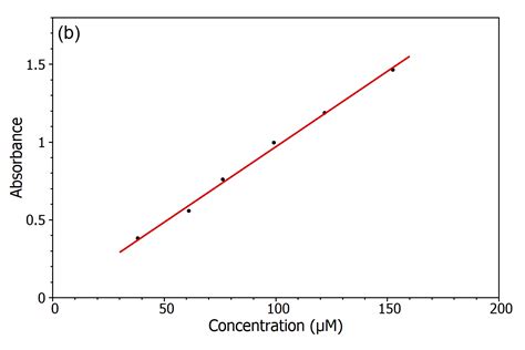 How To Calculate Concentration From Absorbance Calibration Curve