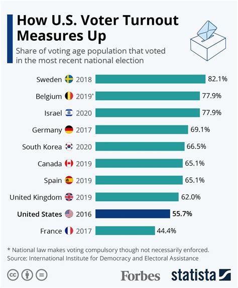 Presidential Election 2020 Infographic Personalize Your 2020 Election