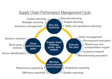 Supply Chain Performance Management Cycle Procurement Management