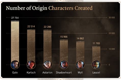 Baldurs Gate 3 Releases Player Stats For Race Class Player Choices
