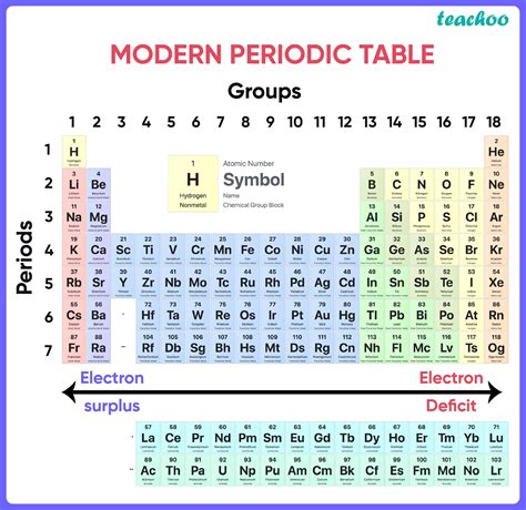 How Many Horizontal Rows Are Present In Modern Periodic Table