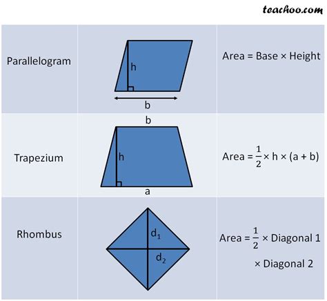 Area Of Different Shapes With Formula Mensuration Class 8