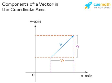 Components Of A Vector Formula Applications Examples