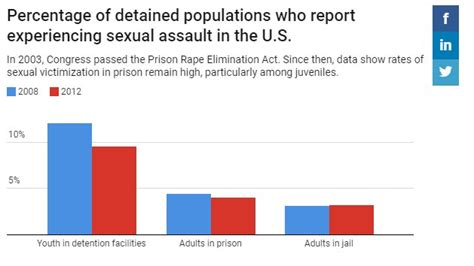 Ending Sexual Assault In Youth Detention Centers