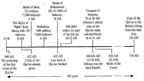 Timeline Showing The Historical Development Of The Quran Knowing God