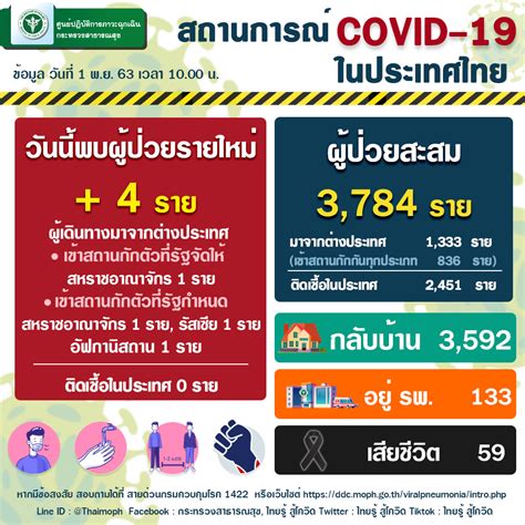 ท่ามกลางความกังวลถึง ล็อกดาวน์ รอบ 2 ล่าสุด กทม. ออกประกาศฉบับ 15 เป็นทางการ ปิด 25 สถานที่ ตั้งแต่ 2 มกราคม 2564 เป็นต้นไป จนกว่าจะมีประกาศ. ประกาศล็อกดาวน์ไทยล่าสุด - à¹„à¸—à¸¢à¸• à¸"à¹‚à¸„à¸§ à¸"à ...