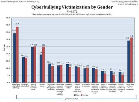 Cyberbullying Data Source Cyberbullying Research Center Stop