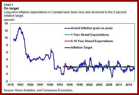 Strengthening Canadas Economic Toolkit Improving The Inflation