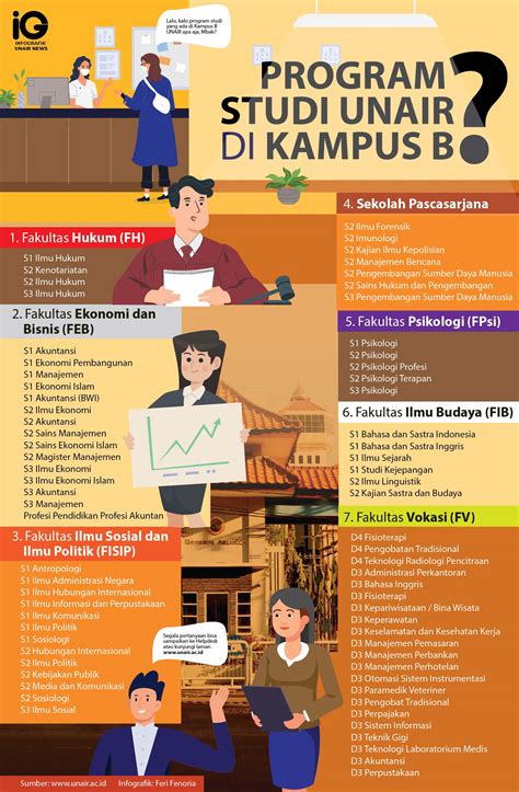 Infografik Program Studi Unair Di Kampus B Unair News