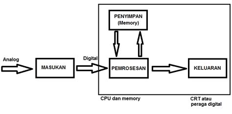 Mengapa Memakai Rangkaian Digital