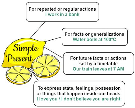 Negative sentences in the simple present tense. How to use the Simple Present Tense - Juicy English