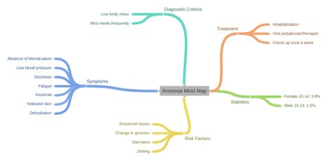 Anorexia Mind Map Coggle Diagram