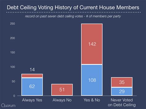 Very few countries in the world have a debt ceiling. Half of the 115th House has voted for and against raising ...