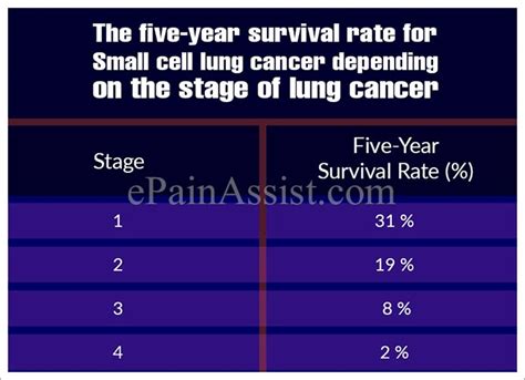 Stages And Survival Rate Of Lung Cancer