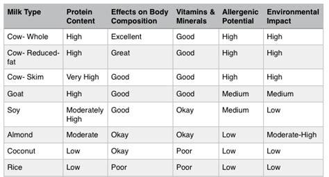 Goat milk is not as allergenic as cow milk protein. Soy Milk vs. Almond Milk vs. Goat Milk vs. Rice Milk vs ...