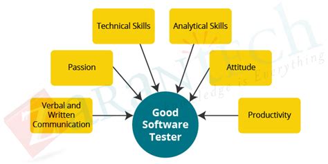 5 Key Skills Every Agile Tester Should Have