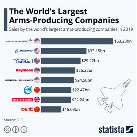 The Worlds Largest Arms Companies The Sounding Line