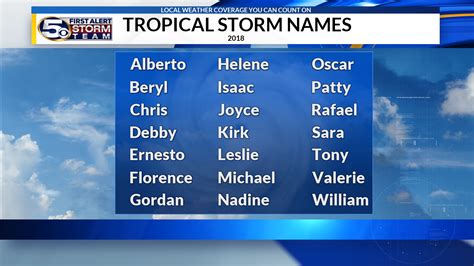 2018 Names For Hurricanes And Tropical Storms