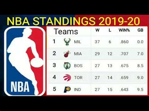 Today's standings and standings for any date in history. NBA Standings on January 18, 2020 ; NBA playoffs ; NBA ...