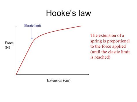 Lesson 13 Hookes Law