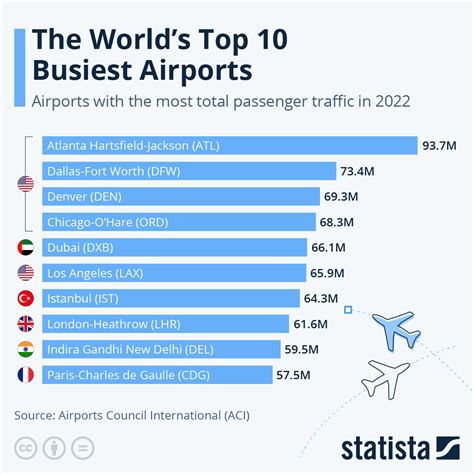 Chart The Worlds Ten Busiest Airports Statista