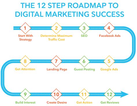 Digital Marketing Roadmap Steps Template And Tips For 2023