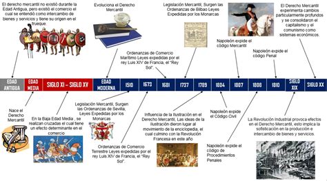 Tarea 1 Linea De Tiempo Antecedentes Historicos Del Derecho Mercantil