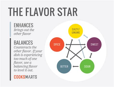 A Study Of Flavor Profiles Cook Smarts