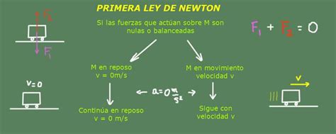Primeira Lei De Newton Fórmulas Experimentos E Exercícios