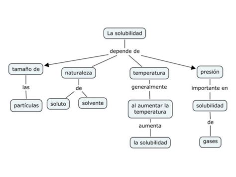 Mapa Mental De Las Propiedades Del Agua