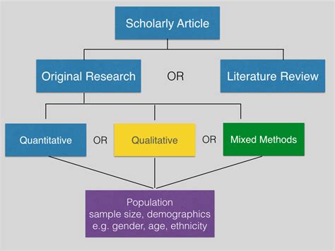Identifying Types Of Scholarly Articles Ustu 10 Lopez Libguides