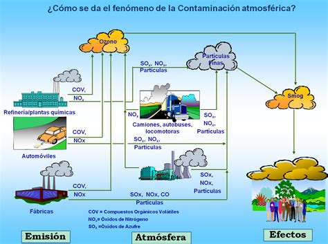 Educación ambiental contaminación atmosférica Escuelapedia