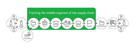 Step 4 Supply Chain Tracking To Jurisdictions Transparency Pathway