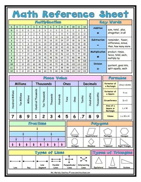 Free Printable Math Reference Sheet Homeschool Giveaways