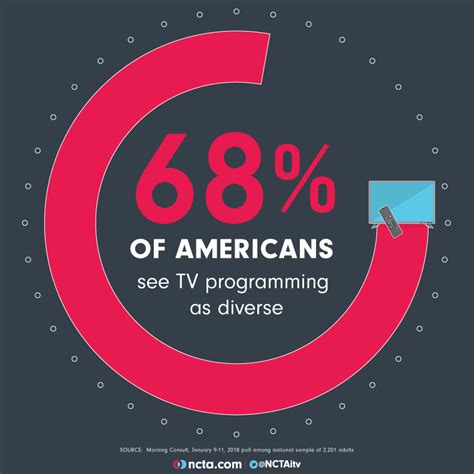 Viewers Say TV is Growing More Diverse | NCTA — The Internet ...
