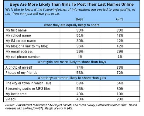 Online Privacy: What Teens Share and Restrict in an Online ...