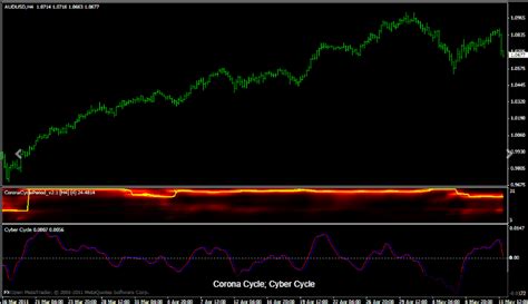 Corona Cycle And Cybercycle Metatrader Indicator Forex Visit Market