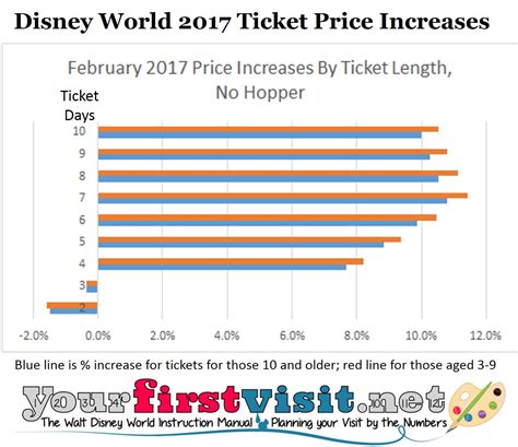 Most Relevant Disney World Ticket Prices Increase 8 12