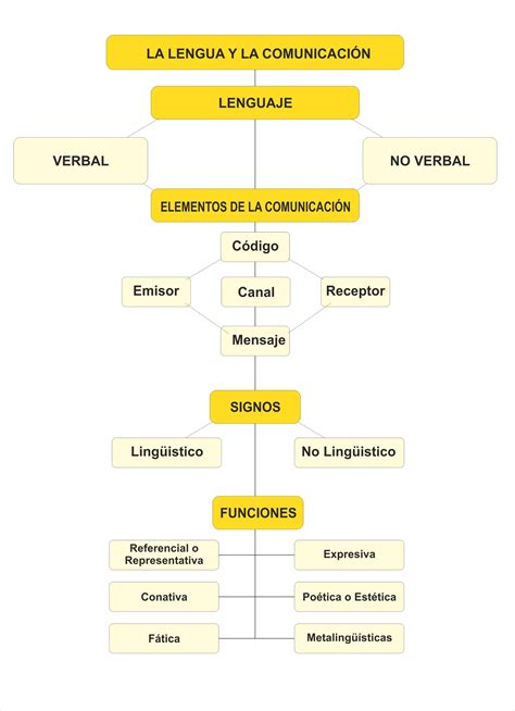 Mapa Conceptual La Lengua Y La Comunicación Elementos De La